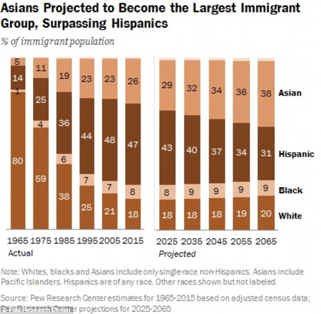 Asians expected to become largest US immigrant group by 2065