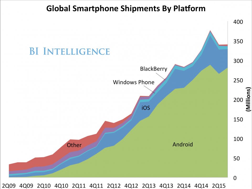 Platform Shipments Global