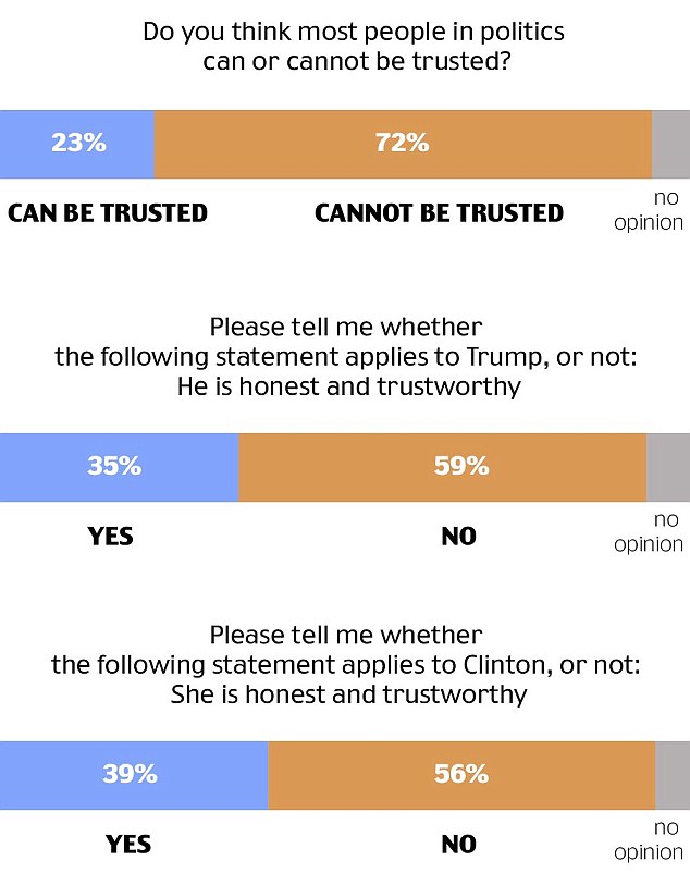 Voters are sour on just about everyone in the 2016 presidential race shows a poll published Monday by the Washington Post and ABC News but they particularly distrust Hillary Clinton and Donald Trump