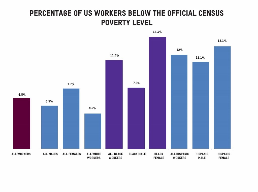 The Census numbers released today confirm that millions of people are working at jobs and still living in poverty. Women and people of color are particularly hard hit by low wages