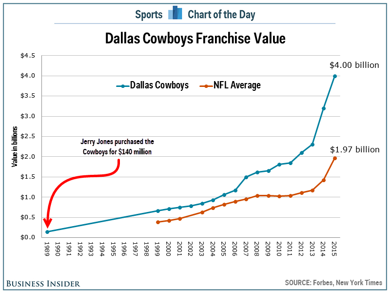 Dallas Cowboys Chart