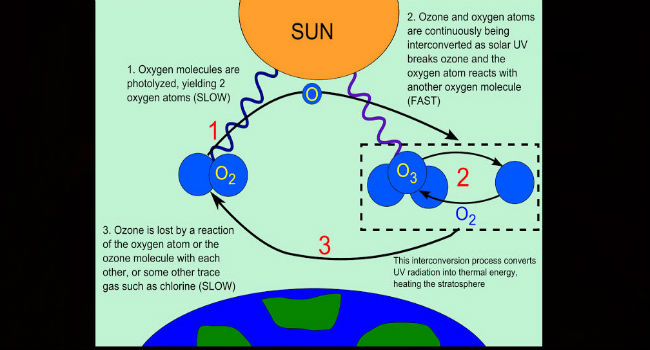 September 16 - World Ozone Day | Be Cautious About Environment