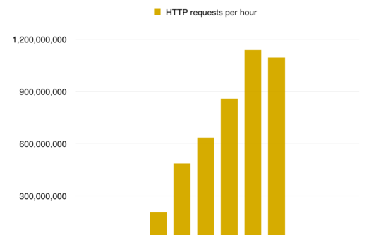 Cloudflare DDoS requests