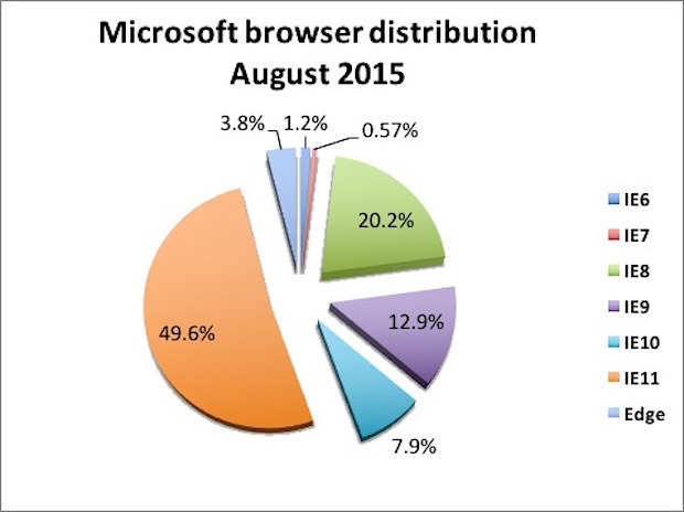 Microsoft browser distribution August 2015