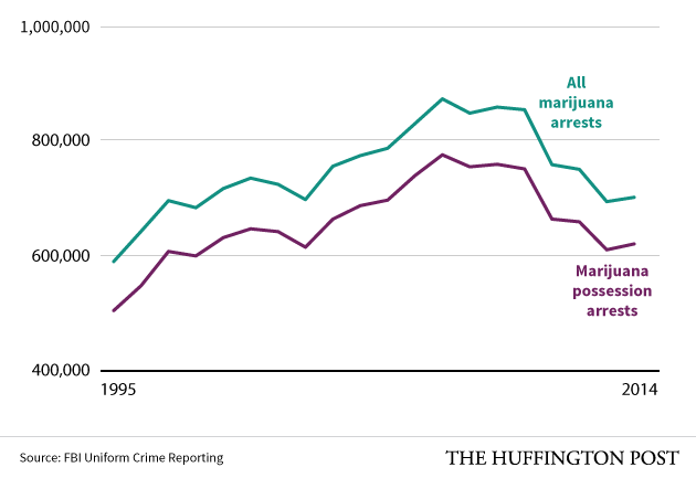 New Data: One Marijuana Arrest Every 45 Seconds in US