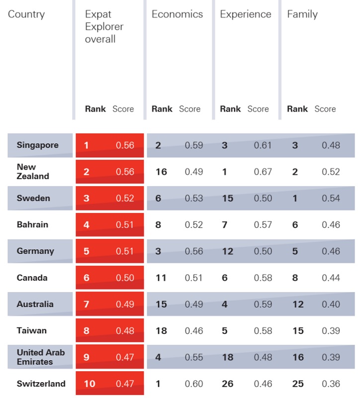 Singapore is top destination for global expats, finds HSBC report