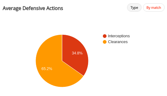 Varane has made 12 defensive actions per game this season. Only Sergio Ramos has made more for Real Madrid