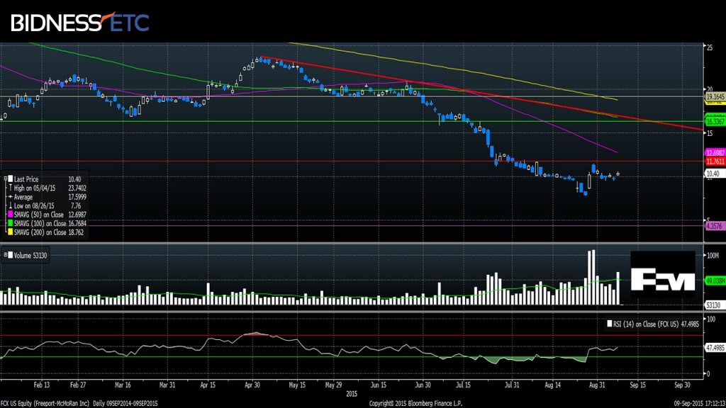 Freeport-McMoRan Inc Stock General