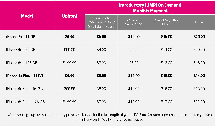 T-Mobile seems to be winning iPhone 6s pricing war