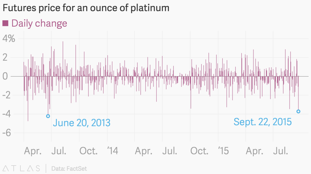 Platinum Declining To Lowest Level In 6 Years By Volkswagen Scandal