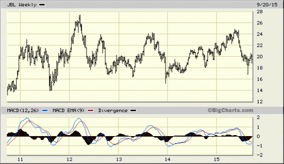 Jabil Circuit (JBL) Releases Earnings Results, Beats Estimates By $0.08 EPS