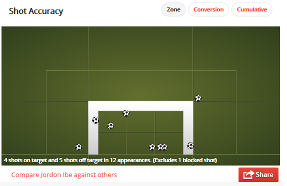 Jordon Ibe's shot accuracy in the Premier League this season