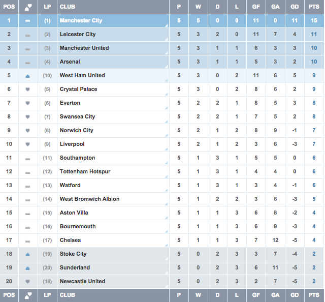 Chelsea has the worst defense in Premier League