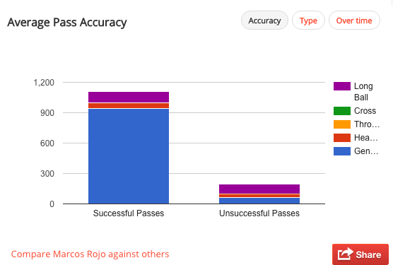 Marcos Rojo had an average pass accuracy of 85% in the Premier League last season