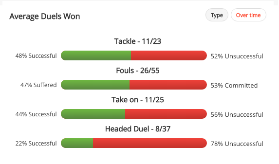 Mario Balotelli's average duels last season