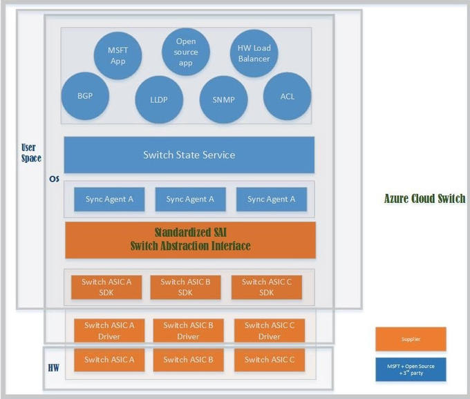 Microsoft lifts the lid on Linux-based Azure Cloud Switch platform