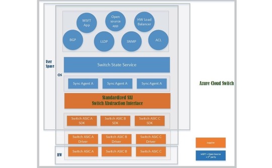 Microsoft Azure Cloud Switch