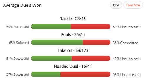 Moses won 52% of his duels last season- the second best record in Stoke's midfield