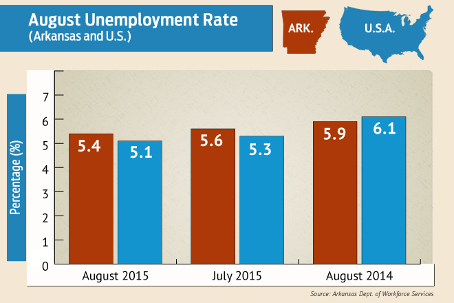 Jobless rate crosses line — in the right direction