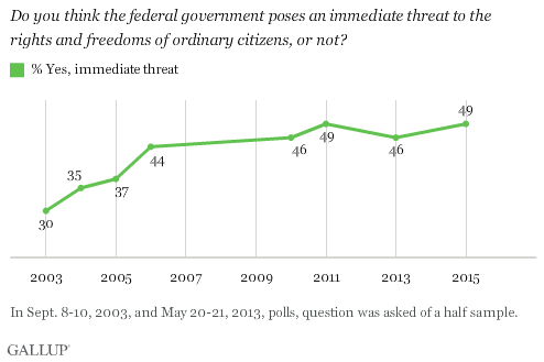 Do you think the federal government poses an immediate threat to the rights and freedoms of ordinary citizens or not