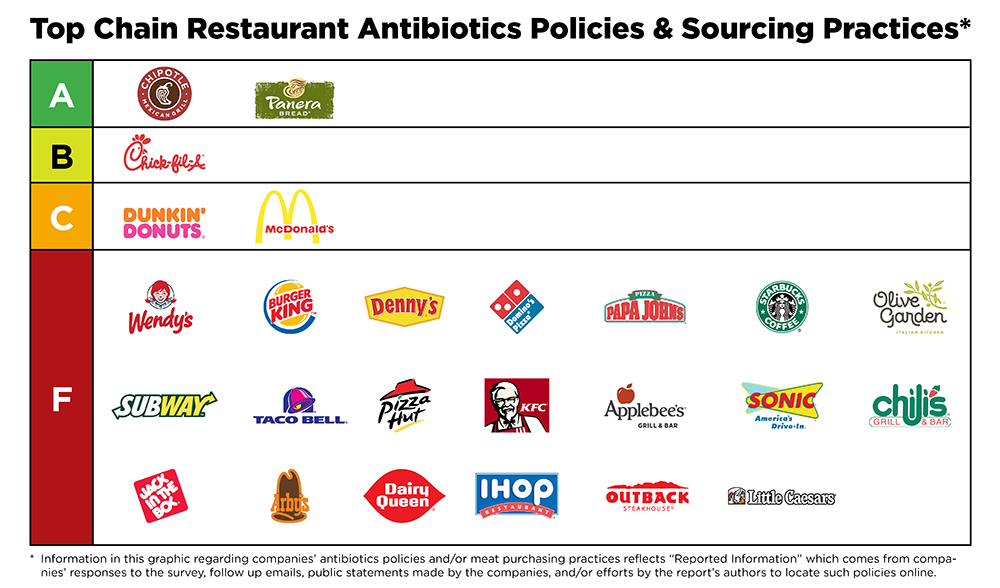 See How Your Favorite Restaurants Rank On Antibiotic Use