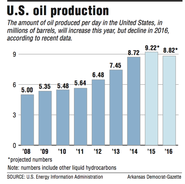 Source U.S. Energy Information Administration						Credit Arkansas Democrat Gazette				A graph showing U.S. oil production