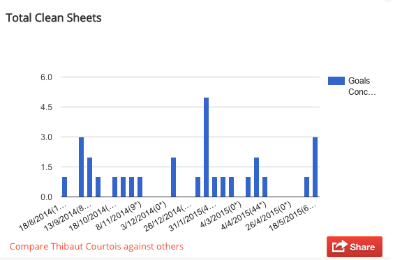 Thibaut Courtois kept 12 clean sheets in the Premier League last season