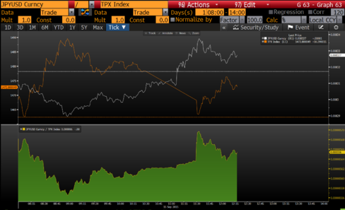 Topix pares and Yen gains after BOJ keeps stimulus steady