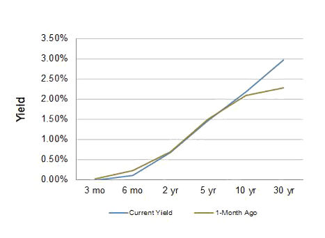 Treasury Yield Curve – 09/18/2015