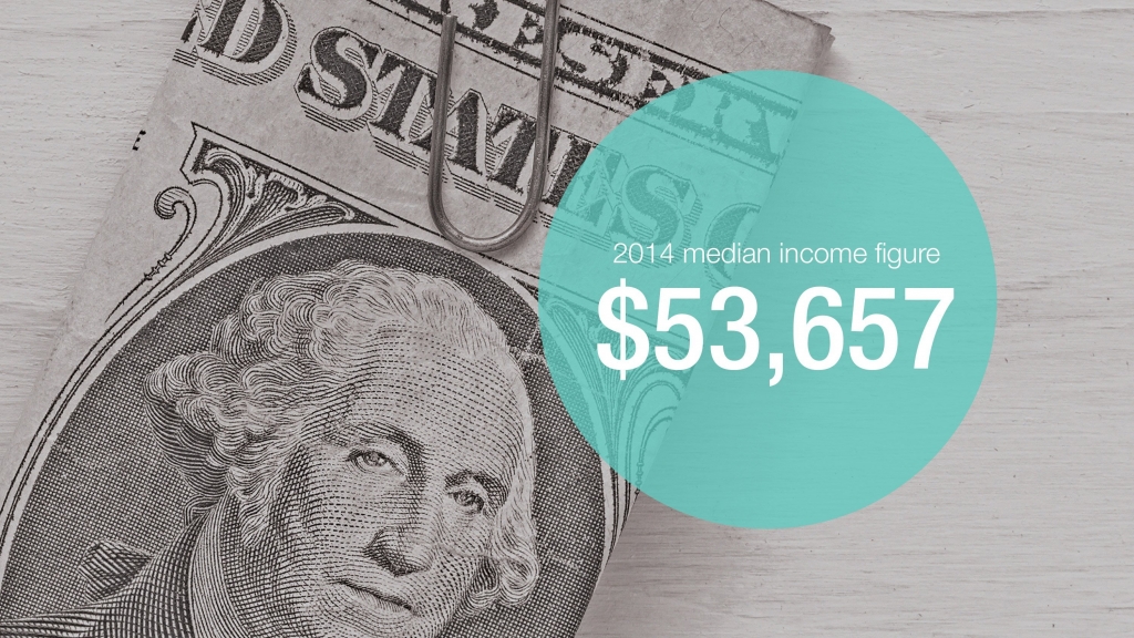 Americans didn't get a raise last year. In fact they haven't gotten one in years. Median household income was $53,657 in 2014 barely changed from $54,462 a year earlier the U.S. Census Bureau reported Wednesday