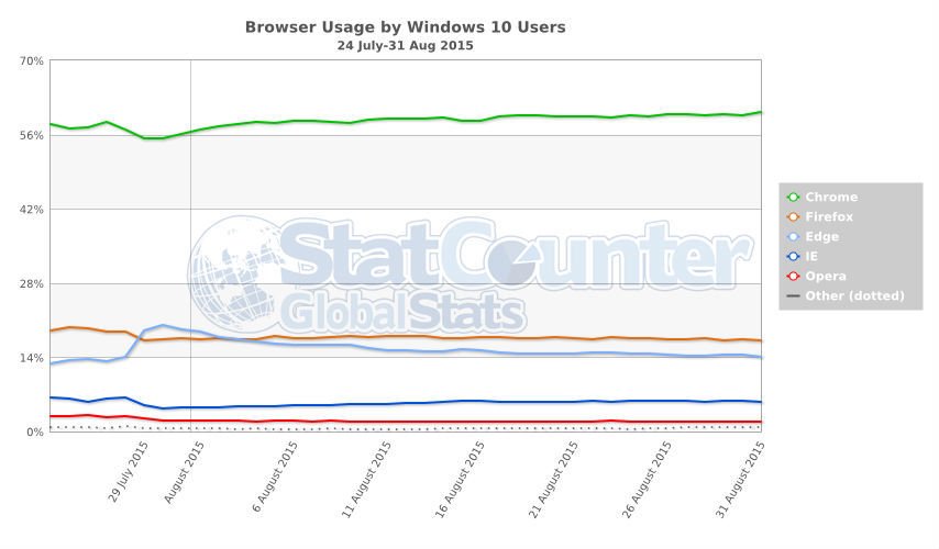 Windows 10 overtakes OS X 10.10 in first month  PPP Focus