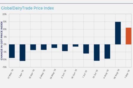 GDT auction results show two increases after a string of falls