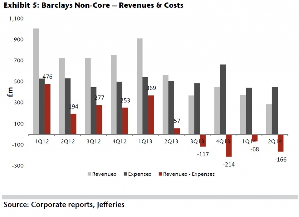 Barclays revenue and cost