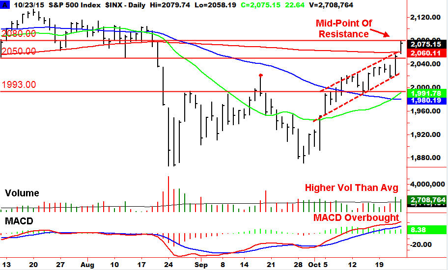 102615 sp resistance This Go Go October Could Have Trouble Finishing Strong