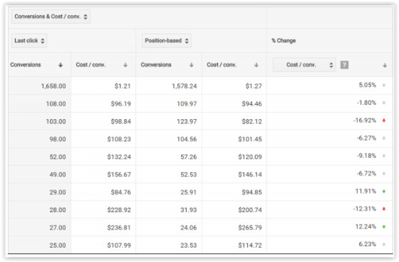 Google cost data