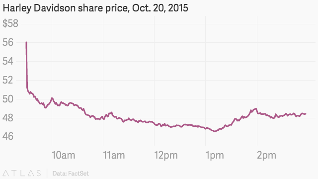 Deutsche Bank Reconfirms $48.00 Price Target On Harley-Davidson (NYSE:HOG