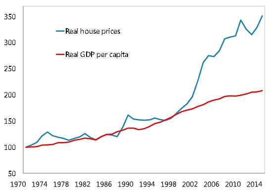 House price inflation has greatly exceeded income growth