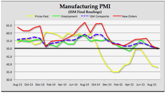 Manufacturing Growth Slowed for Third Consecutive Month