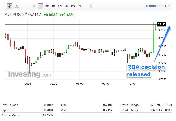 AUDUSD 15 minutes