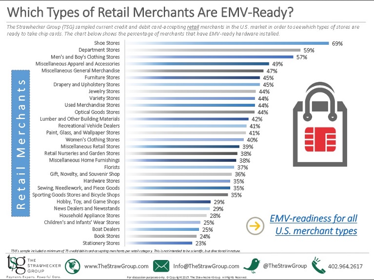 Report: The leading type of retailer ready for EMV is…