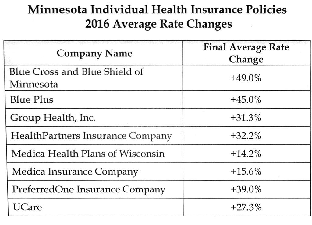 Regulators approve premium jumps averaging as much as 49 percent in Minnesota