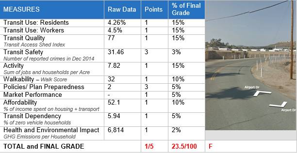 San Diego's MTS has the worst rail transit stations statewide study reports