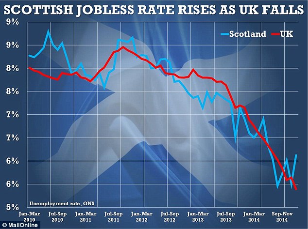 The unemployment rate across the UK dropped to just 5.4 per cent in the three months to August but in Scotland the figure rose from 5.5 per cent to 6.1 per cent between May and August