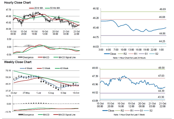 Oil prices slip as China third-quarter GDP growth falls