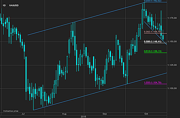 Gold price on knife edge after post Fed fall