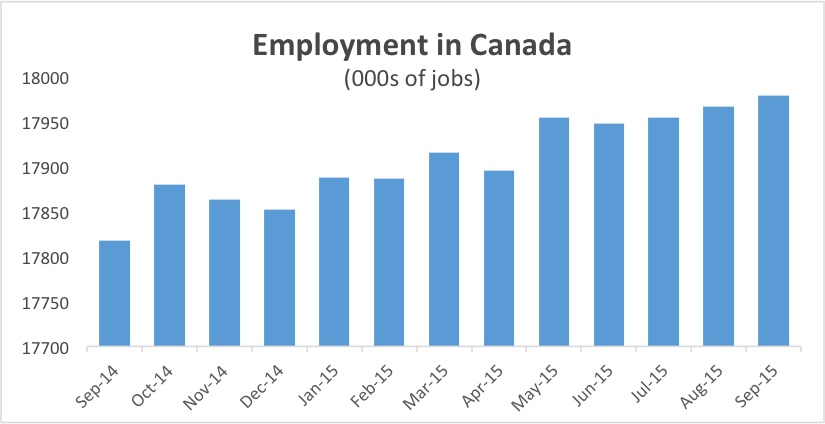 Canada's unemployment rate rises to 7.1%, economy adds 12000 jobs