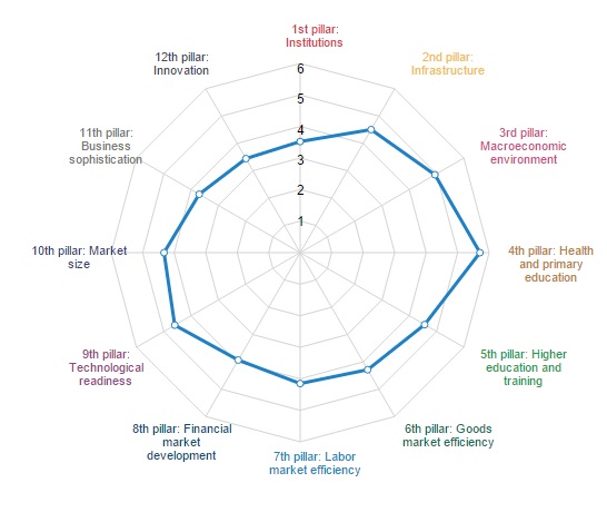 Global competitiveness: Philippines up 5 notches