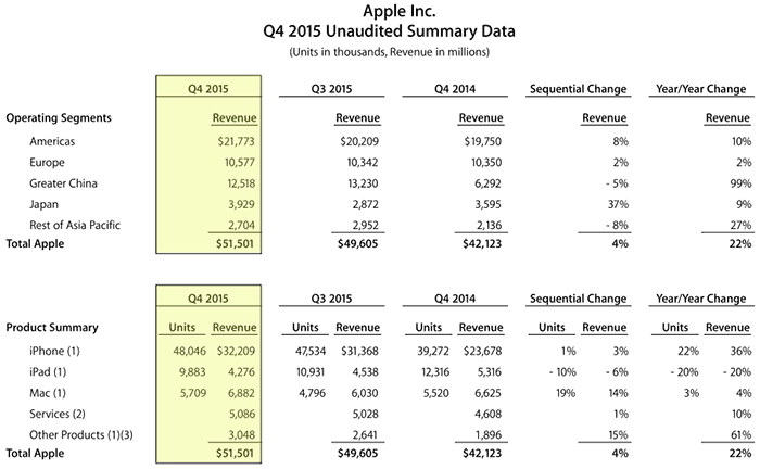 Apple reports biggest annual profit in history