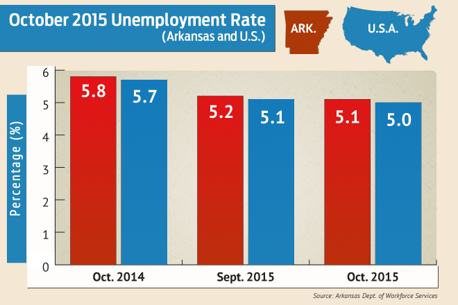 County Unemployment Falls to 6.1 Percent