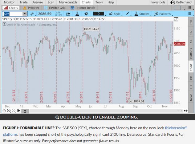 Stock Futures Are Pointing Flat to Higher